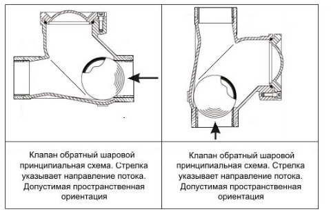 Шаровой клапан на схеме